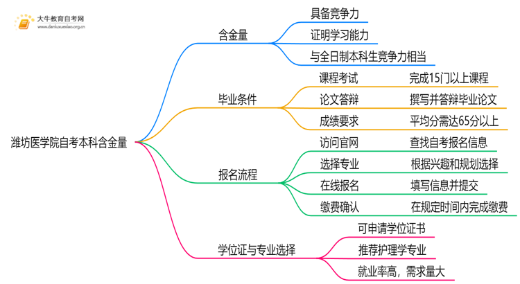 潍坊医学院自考本科含金量高吗？思维导图
