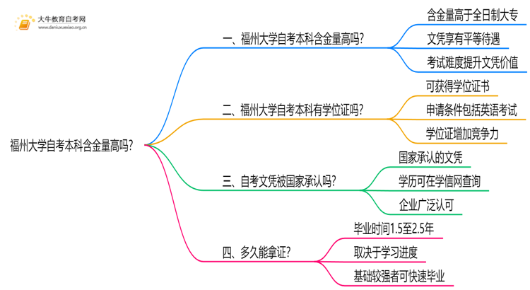 福州大学自考本科含金量高吗？思维导图