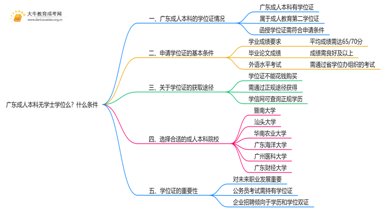 广东成人本科无学士学位么?什么条件思维导图