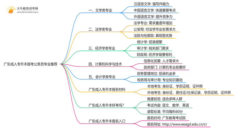 广东成人专升本报什么专业比较好考公务员思维导图