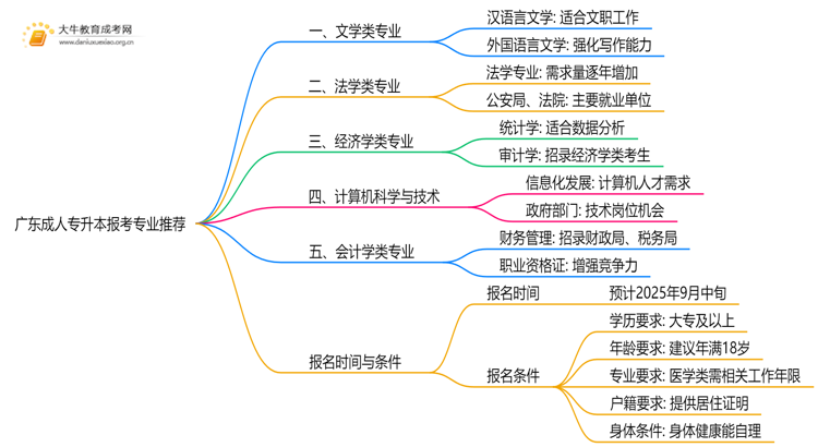 广东成人专升本报考什么专业比较好考编制思维导图