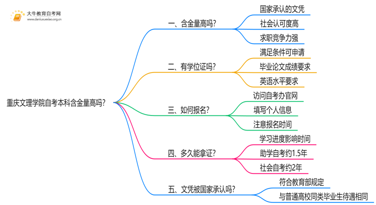 重庆文理学院自考本科含金量高吗？思维导图