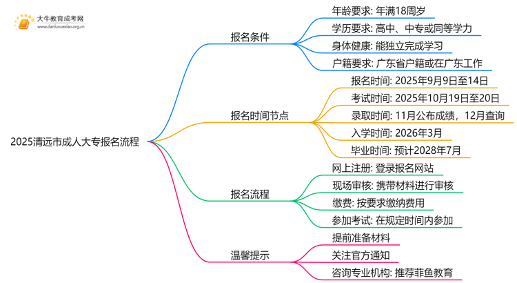 2025清远市成人大专怎么报名，有什么要求嘛思维导图