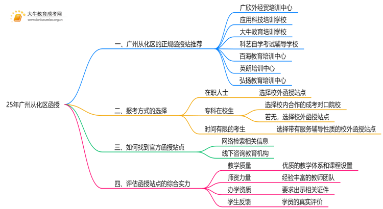 25年广州从化区有哪些正规的函授站思维导图