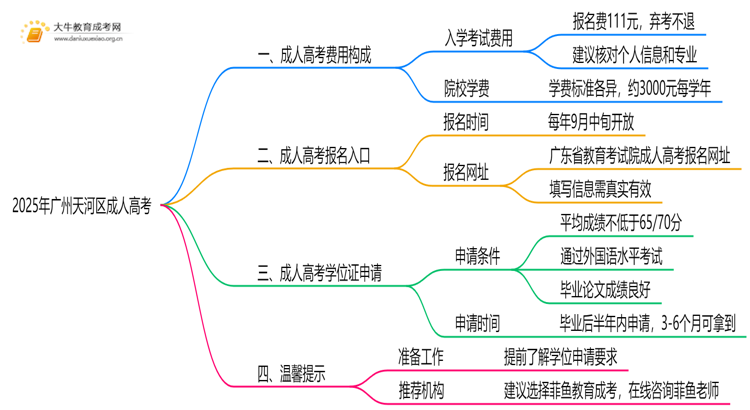 2025年广州天河区成人高考报名费多少钱思维导图