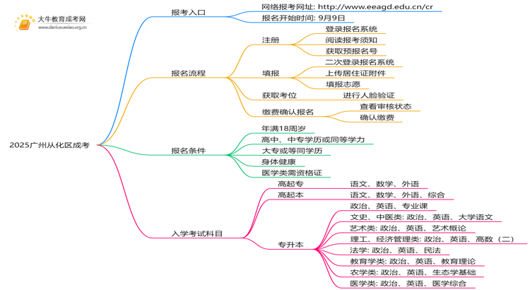 2025广州从化区成考地点一般都是在哪考思维导图