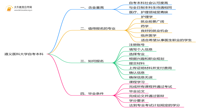 遵义医科大学自考本科含金量高吗？思维导图