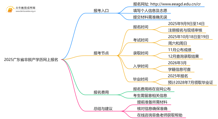2025广东省非脱产学历怎么网上报名？流程、入口、条件一览！思维导图