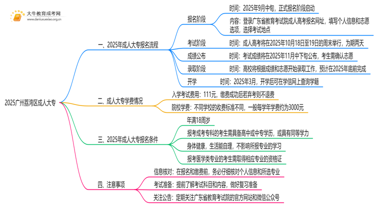 2025广州荔湾区哪里可以读成人大专思维导图