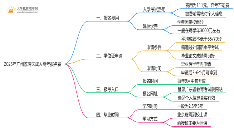 2025年广州荔湾区成人高考报名费多少钱思维导图