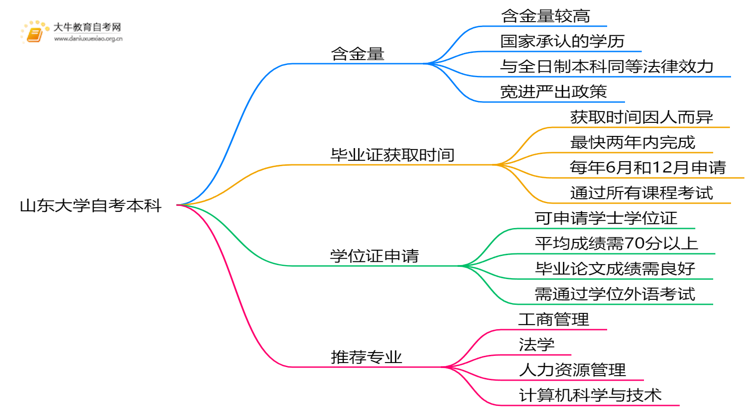 山东大学自考本科含金量高吗？思维导图