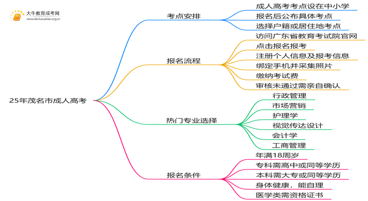 25年茂名市成人高考考点在哪里思维导图