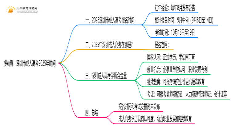 提前看！深圳市成人高考2025年时间思维导图