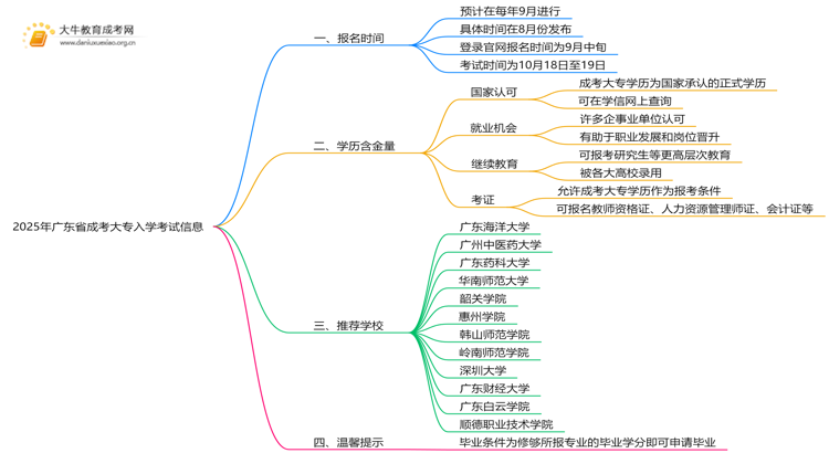 2025年广东省成考大专入学考试时间多少思维导图