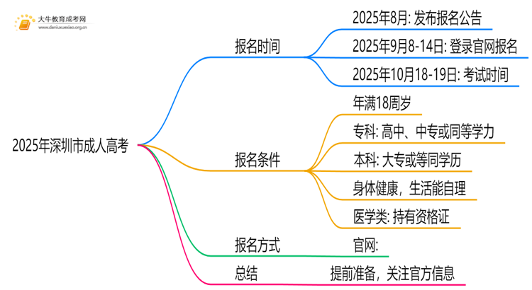 2025年深圳市成人高考什么时候考试思维导图