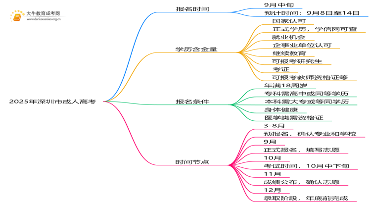 2025年深圳市成人高考什么时间考试思维导图