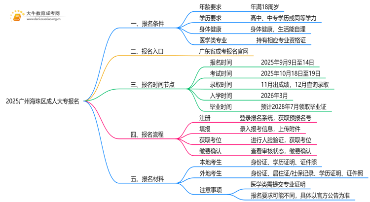 2025广州海珠区成人大专怎么报名，有什么要求嘛思维导图