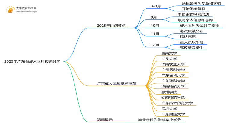 2025年广东省成人本科什么时间报名思维导图
