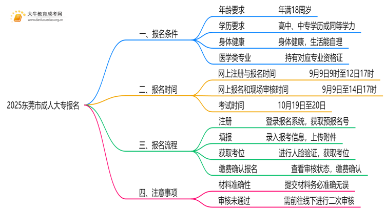 2025东莞市成人大专怎么报名，有什么要求嘛思维导图