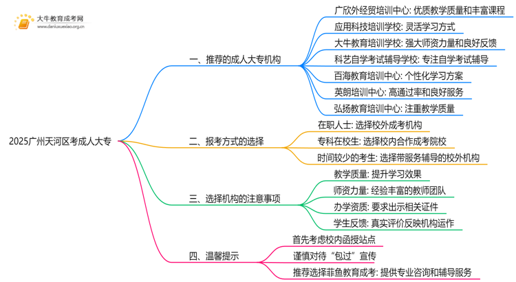 2025广州天河区考成人大专哪个机构好点思维导图