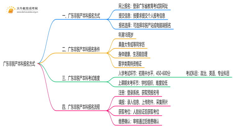 2025年广东非脱产本科的报名方式是什么思维导图