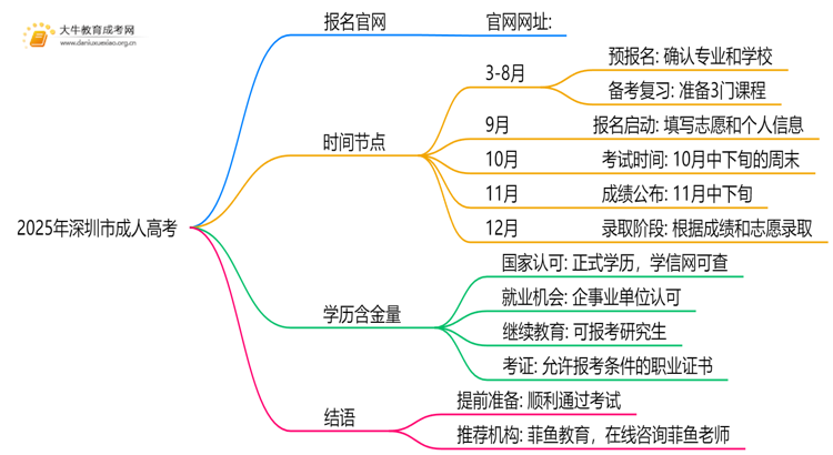 2025年深圳市成人高考报名官网时间出炉思维导图