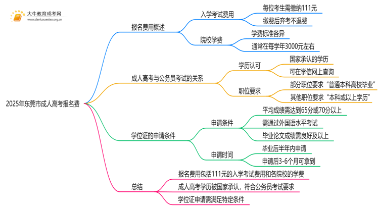 2025年东莞市成人高考报名费多少钱思维导图
