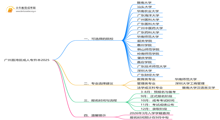 广州荔湾区成人专升本学校名单2025思维导图