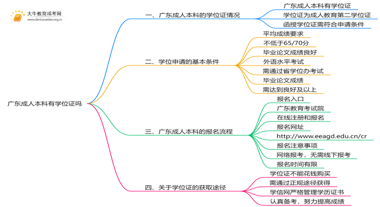广东成人本科有学士证吗思维导图