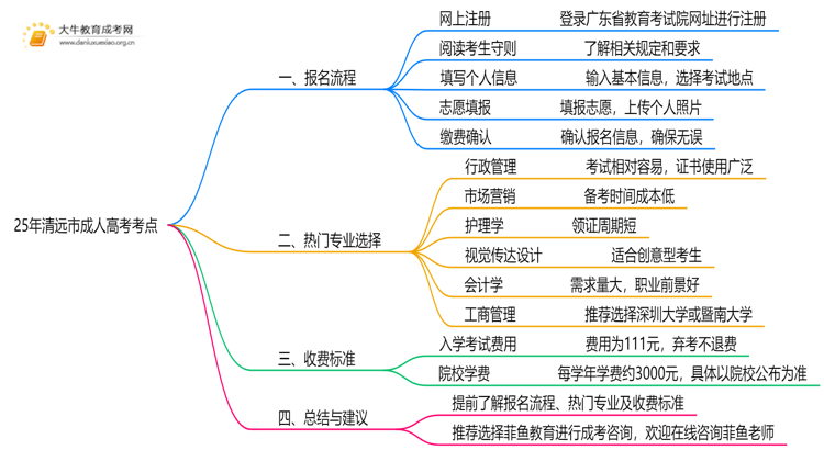 25年清远市成人高考考点在哪里思维导图