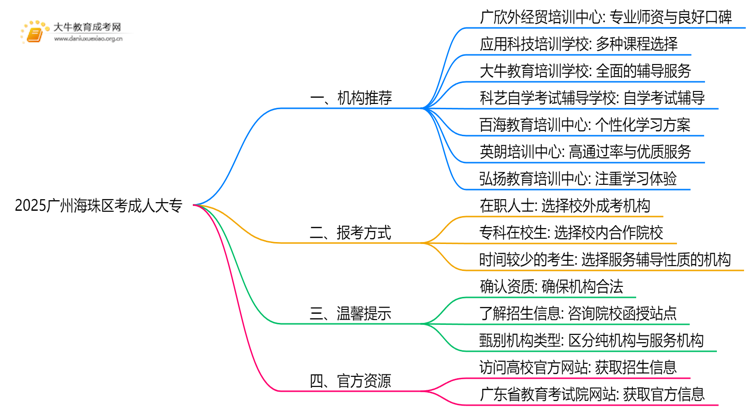 2025广州海珠区考成人大专哪个机构好点思维导图