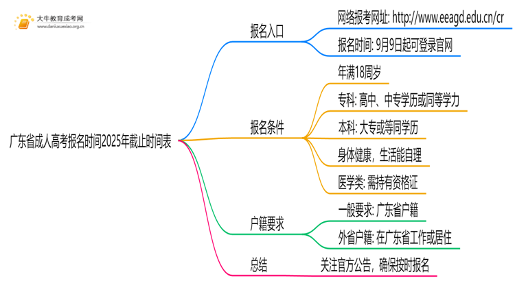 【入口】广东省成人高考报名时间2025年截止时间表思维导图