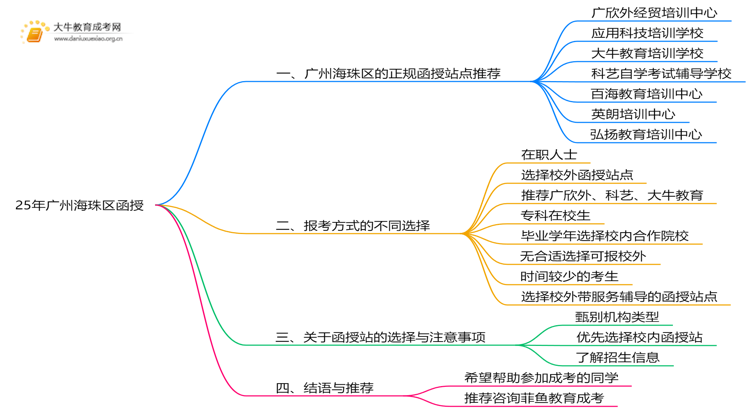 25年广州海珠区有哪些正规的函授站思维导图