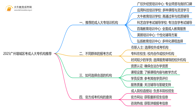 2025广州增城区考成人大专哪个机构好点思维导图