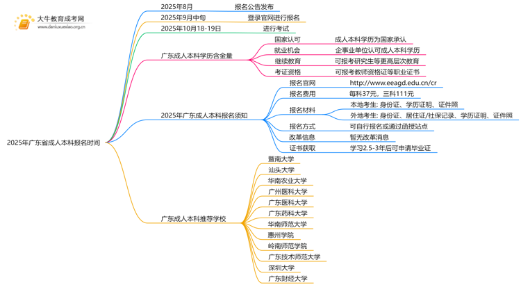 2025年广东省成人本科报名官网时间出炉思维导图