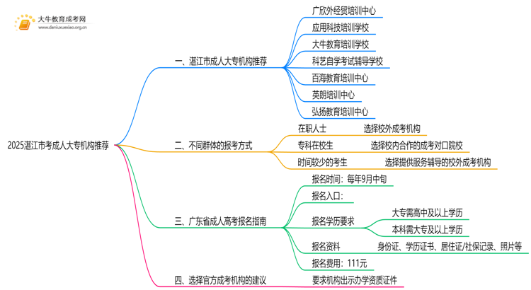 2025湛江市考成人大专哪个机构好点思维导图