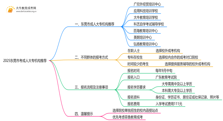 2025东莞市考成人大专哪个机构好点思维导图