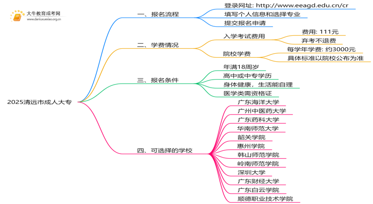 2025清远市哪里可以读成人大专思维导图