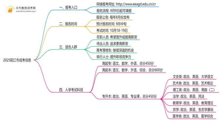 2025阳江市成考地点一般都是在哪考思维导图