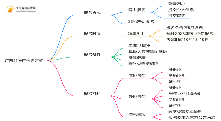 2025年广东非脱产报名方式有哪些种类思维导图