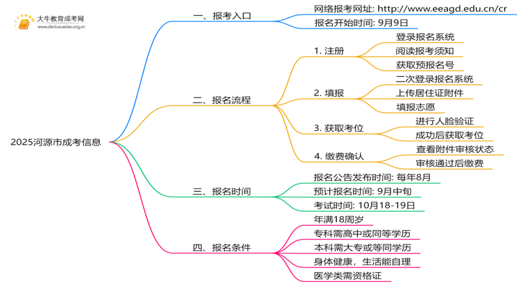 2025河源市成考地点一般都是在哪考思维导图