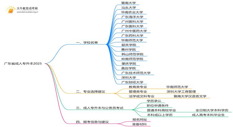 广东省成人专升本学校名单2025思维导图