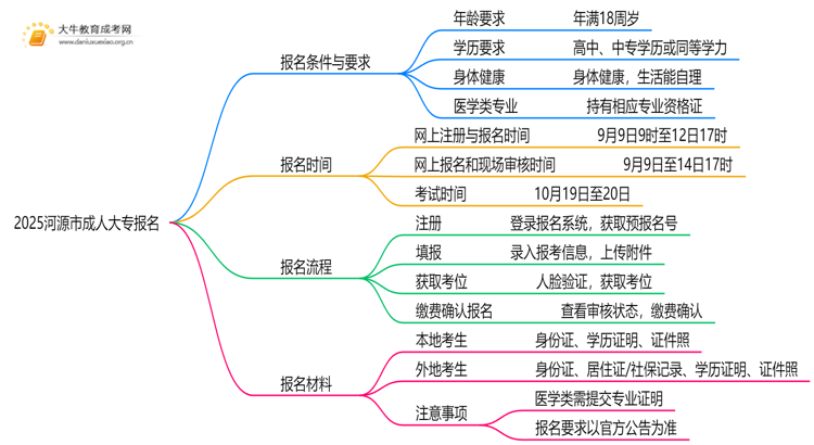 2025河源市成人大专怎么报名，有什么要求嘛思维导图