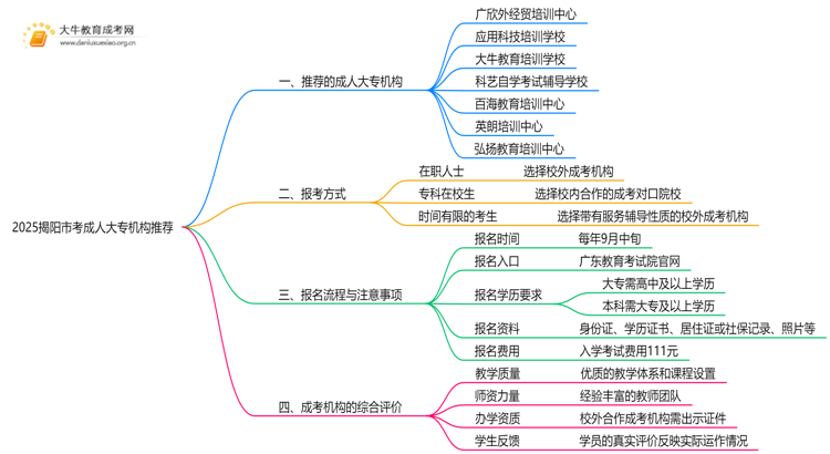 2025揭阳市考成人大专哪个机构好点思维导图