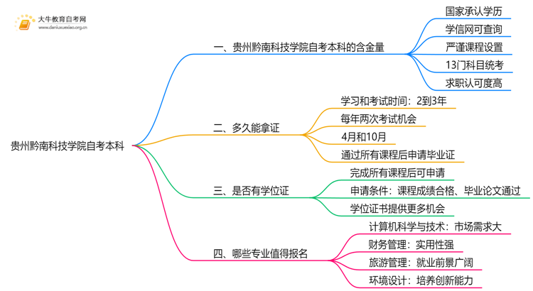 贵州黔南科技学院自考本科含金量高吗？思维导图