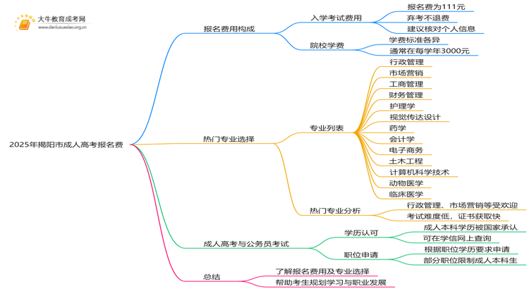 2025年揭阳市成人高考报名费多少钱思维导图