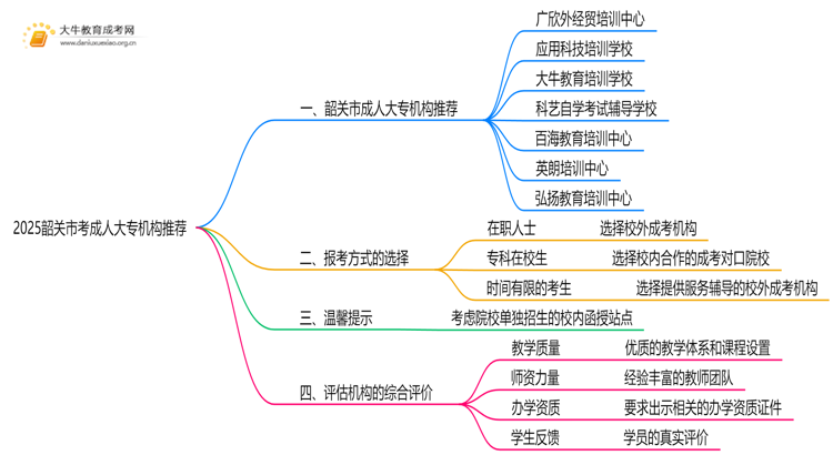 2025韶关市考成人大专哪个机构好点思维导图