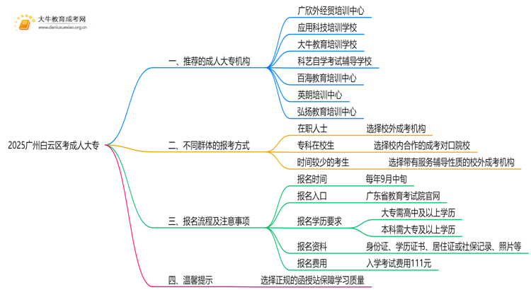 2025广州白云区考成人大专哪个机构好点思维导图