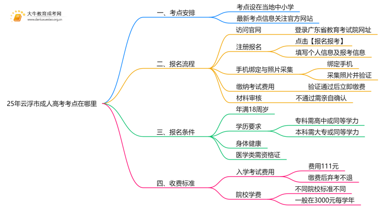25年云浮市成人高考考点在哪里思维导图