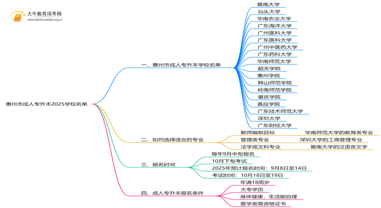 惠州市成人专升本学校名单2025思维导图